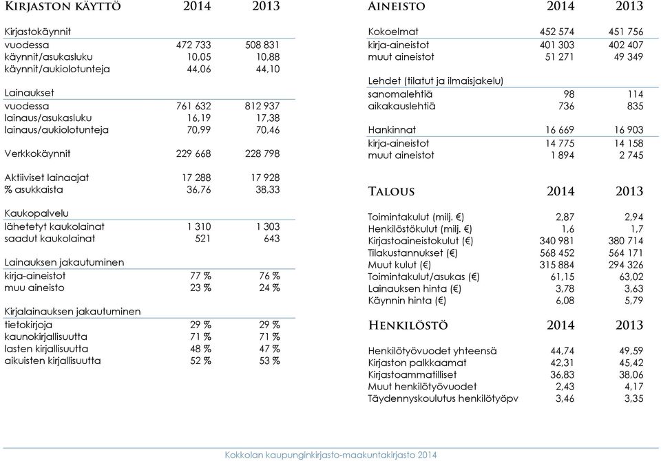 Lainauksen jakautuminen kirja-aineistot 77 % 76 % muu aineisto 23 % 24 % Kirjalainauksen jakautuminen tietokirjoja 29 % 29 % kaunokirjallisuutta 71 % 71 % lasten kirjallisuutta 48 % 47 % aikuisten