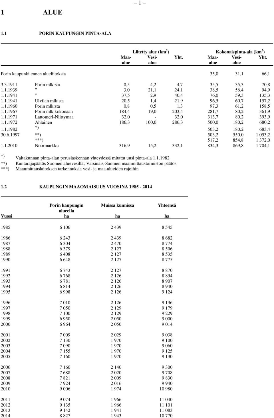 1.1967 Porin mlk kokonaan 184,4 19,0 203,4 281,7 80,2 361,9 1.1.1971 Lattomeri-Niittymaa 32,0-32,0 313,7 80,2 393,9 1.1.1972 Ahlainen 186,3 100,0 286,3 500,0 180,2 680,2 1.1.1982 *) 503,2 180,2 683,4 30.
