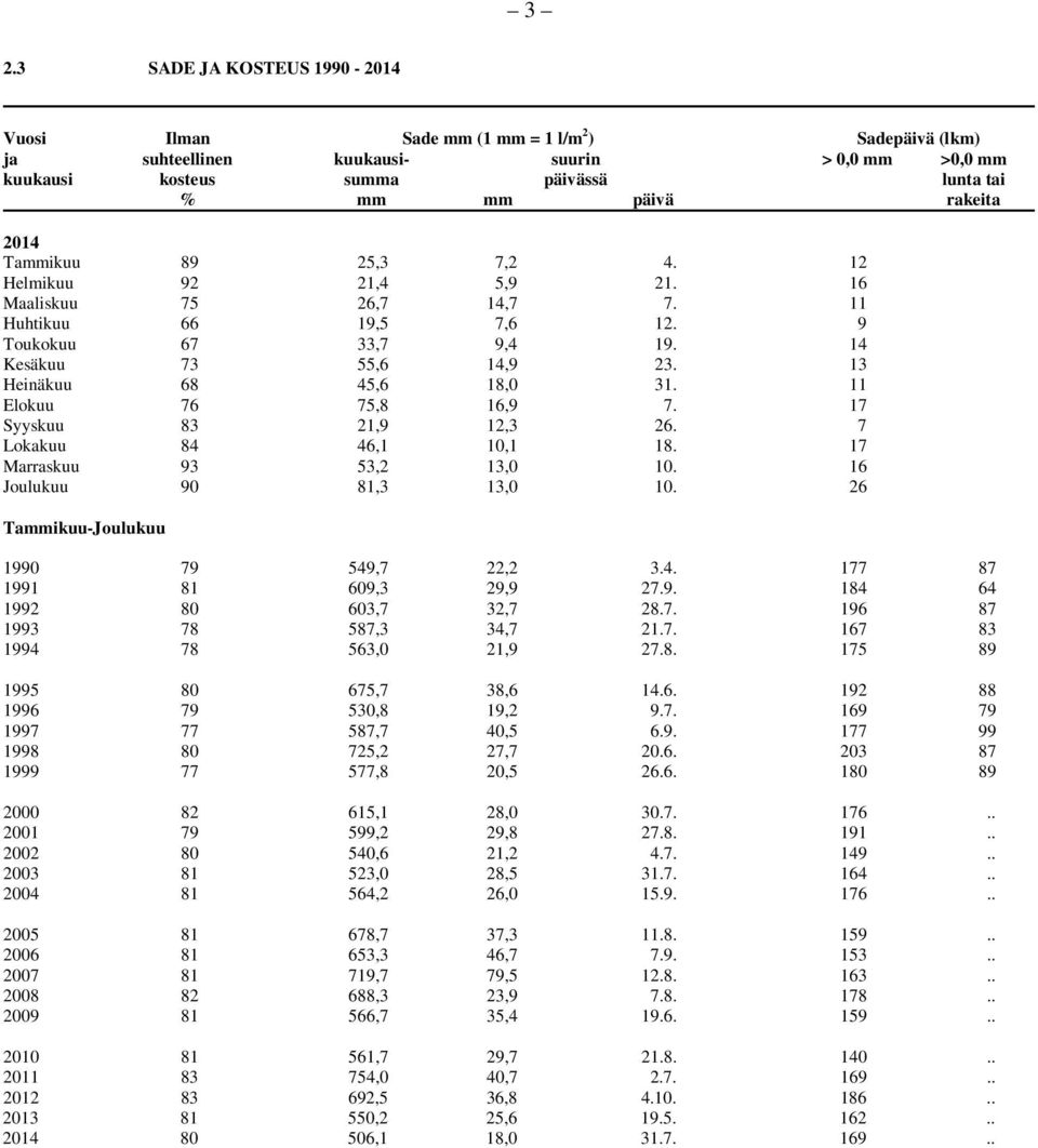 11 Elokuu 76 75,8 16,9 7. 17 Syyskuu 83 21,9 12,3 26. 7 Lokakuu 84 46,1 10,1 18. 17 Marraskuu 93 53,2 13,0 10. 16 Joulukuu 90 81,3 13,0 10. 26 Tammikuu-Joulukuu 1990 79 549,7 22,2 3.4. 177 87 1991 81 609,3 29,9 27.