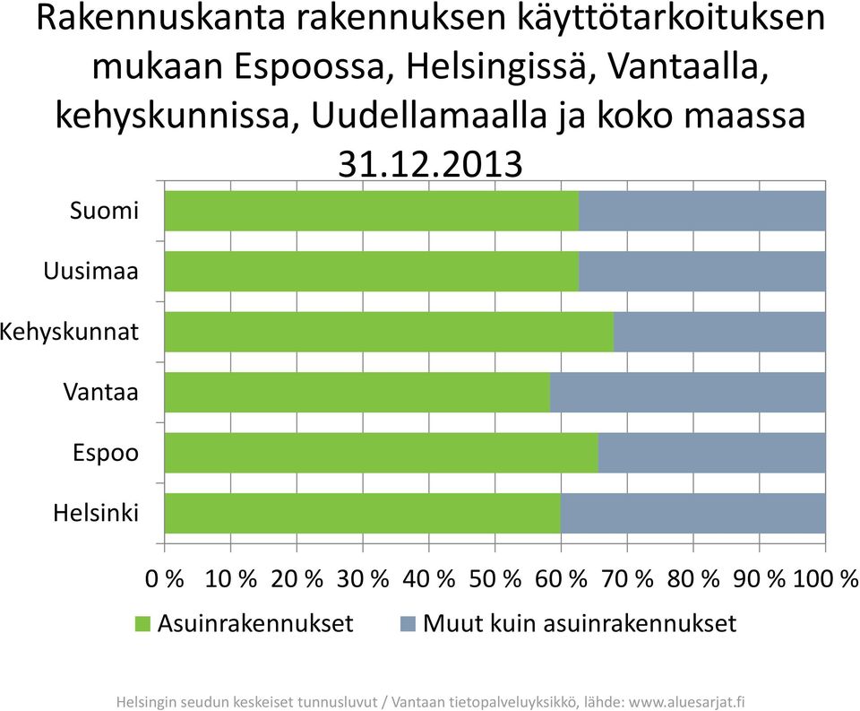 2013 Suomi Uusimaa 0 % 10 % 20 % 30 % 40 % 50 % 60 % 70 % 80 % 90 % 100 %