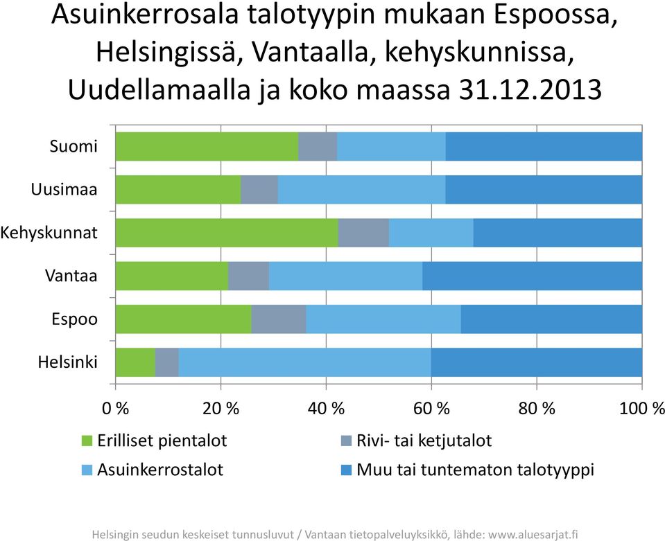 2013 Suomi Uusimaa 0% 20 % 40 % 60 % 80 % 100 % Erilliset pientalot Rivi- tai