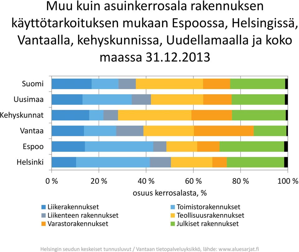 2013 Suomi Uusimaa 0 % 20 % 40 % 60 % 80 % 100 % osuus kerrosalasta, % Liikerakennukset Liikenteen