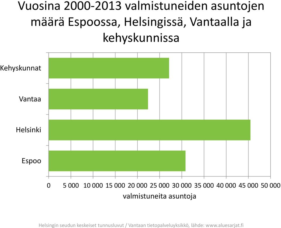 000 40 000 45 000 50 000 valmistuneita asuntoja Helsingin seudun