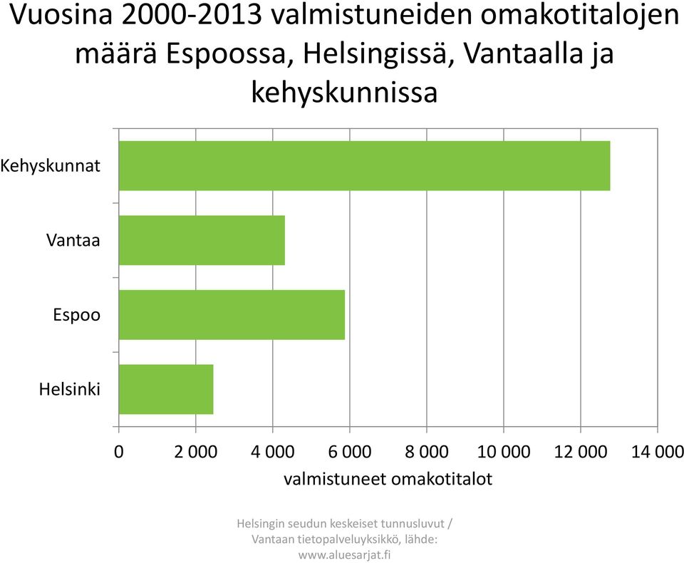 000 12 000 14 000 valmistuneet omakotitalot Helsingin seudun