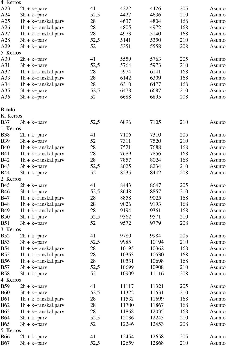 Kerros A30 2h + k+parv 41 5559 5763 205 Asunto A31 3h + k+parv 52,5 5764 5973 210 Asunto A32 1h + k+ranskal.parv 28 5974 6141 168 Asunto A33 1h + k+ranskal.