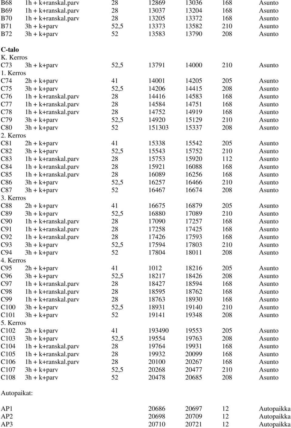 Kerros C74 2h + k+parv 41 14001 14205 205 Asunto C75 3h + k+parv 52,5 14206 14415 208 Asunto C76 1h + k+ranskal.parv 28 14416 14583 168 Asunto C77 1h + k+ranskal.