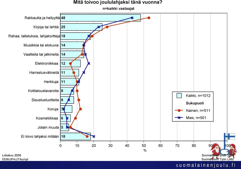 Musiikkia tai elokuvia Vaatteita tai jalkineita Elektroniikkaa Harrastusvälineitä