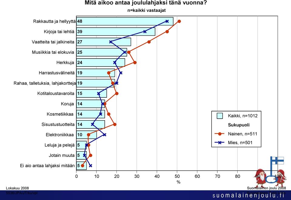 elokuvia Herkkuja Harrastusvälineitä 39 27 2 24 19 Rahaa, talletuksia, lahjakortteja 19