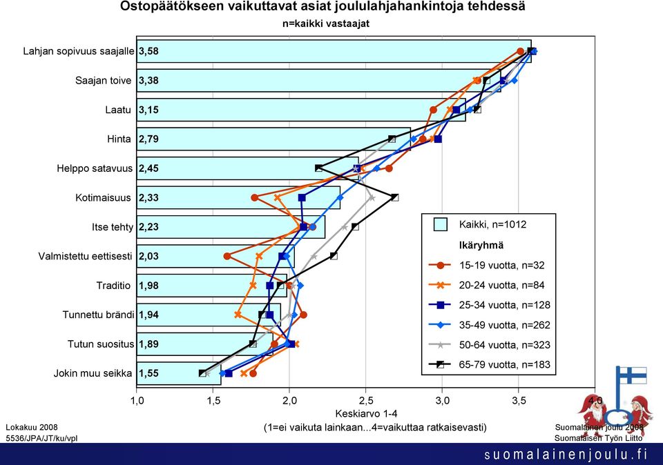 muu seikka 2,33 2,23 2,03 1,98 1,94 1,89 1, Ikäryhmä 1-19 vuotta, n=32 20-24 vuotta, n=84 2-34 vuotta, n=128 3-49 vuotta,