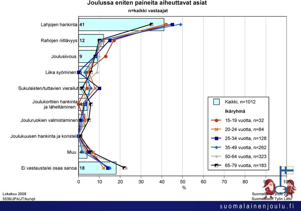 Jouluruokien valmistaminen 3 Joulukuusen hankinta ja koristelu0 1-19 vuotta, n=32 20-24 vuotta, n=84