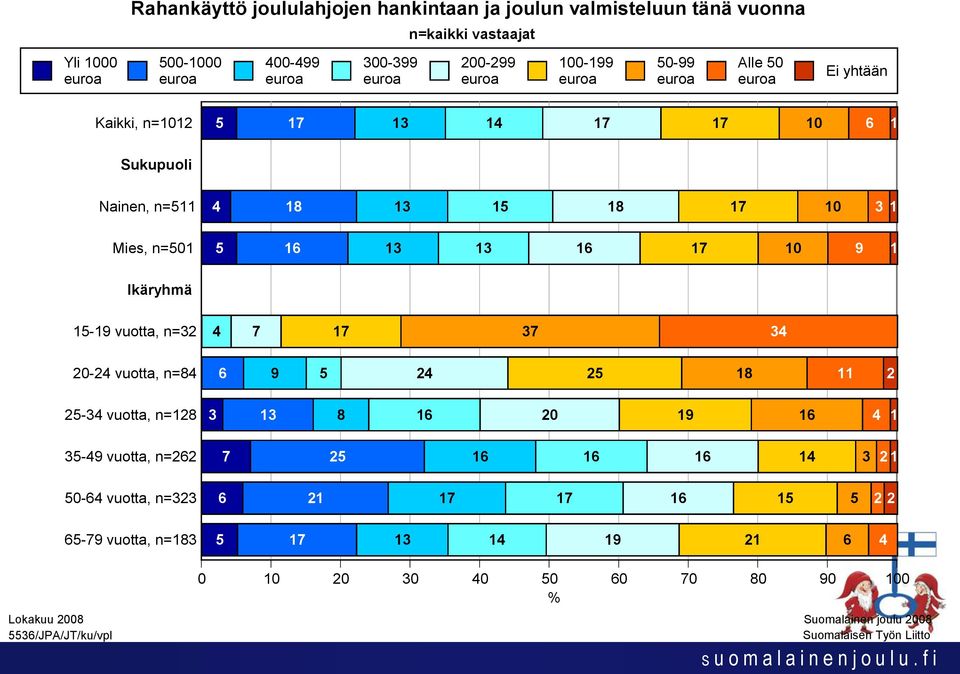 13 13 16 17 10 9 1 Ikäryhmä 1-19 vuotta, n=32 20-24 vuotta, n=84 2-34 vuotta, n=128 3-49 vuotta, n=262 0-64 vuotta, n=323