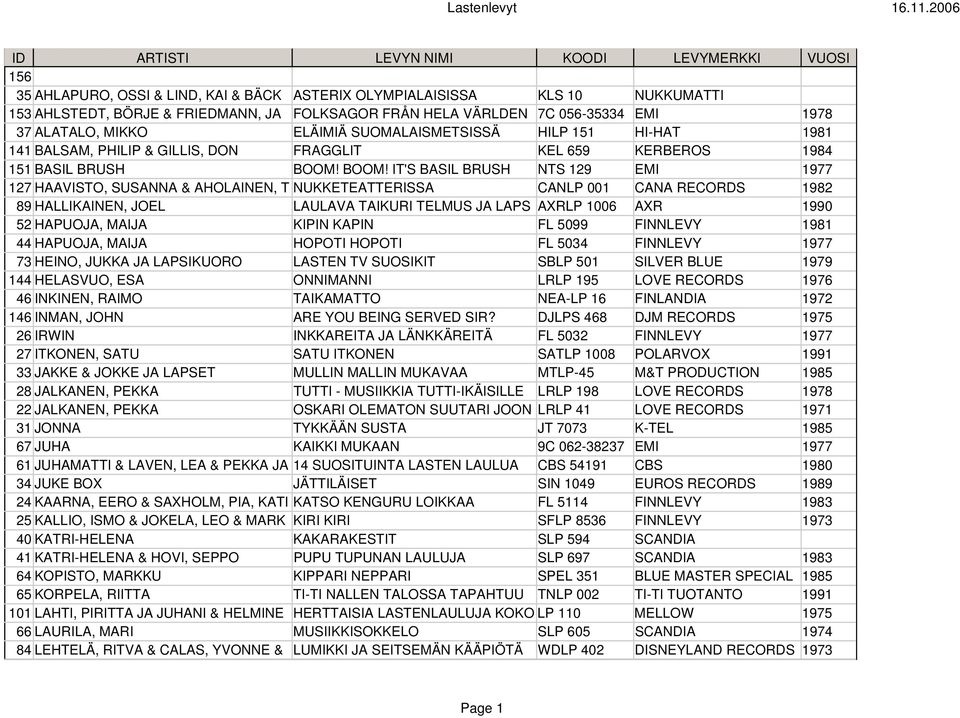 BOOM! IT'S BASIL BRUSH NTS 129 EMI 1977 127 HAAVISTO, SUSANNA & AHOLAINEN, T NUKKETEATTERISSA CANLP 001 CANA RECORDS 1982 89 HALLIKAINEN, JOEL LAULAVA TAIKURI TELMUS JA LAPS AXRLP 1006 AXR 1990 52
