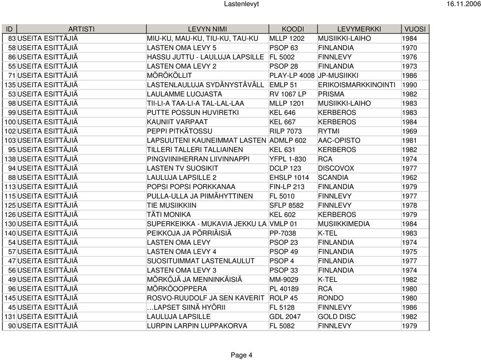 ERIKOISMARKKINOINTI 1990 53 USEITA ESITTÄJIÄ LAULAMME LUOJASTA RV 1067 LP PRISMA 1982 98 USEITA ESITTÄJIÄ TII-LI-A TAA-LI-A TAL-LAL-LAA MLLP 1201 MUSIIKKI-LAIHO 1983 99 USEITA ESITTÄJIÄ PUTTE POSSUN