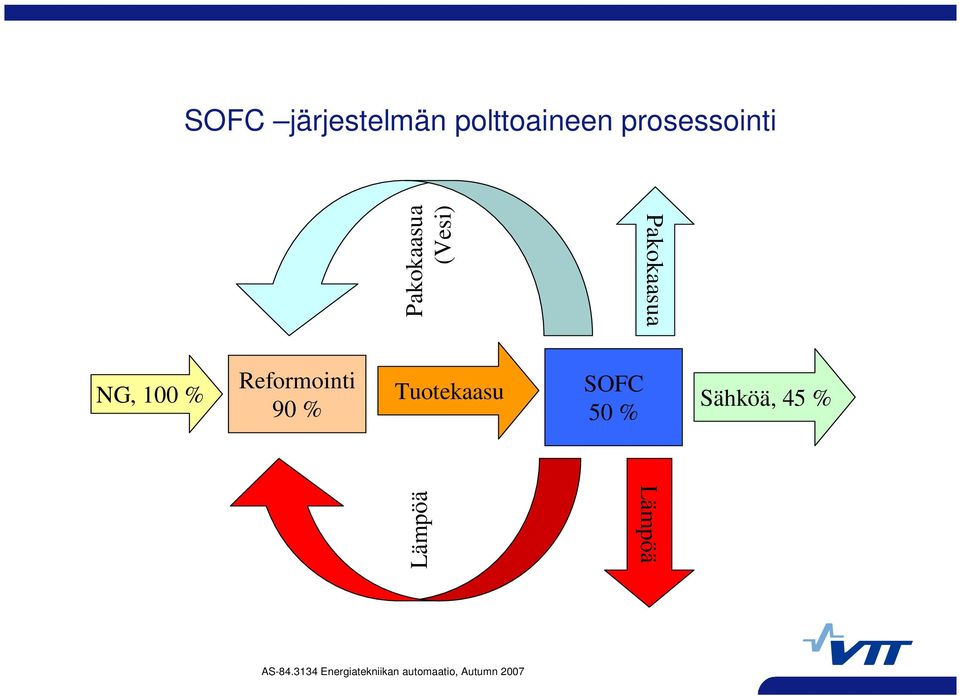 Tuotekaasu SOFC 90 % 50 % Sähköä, 45