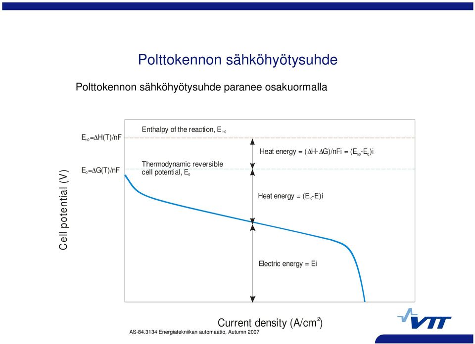 G)/nFi = (E h0-e 0 )i Cell potential (V) E 0= G(T)/nF Thermodynamic