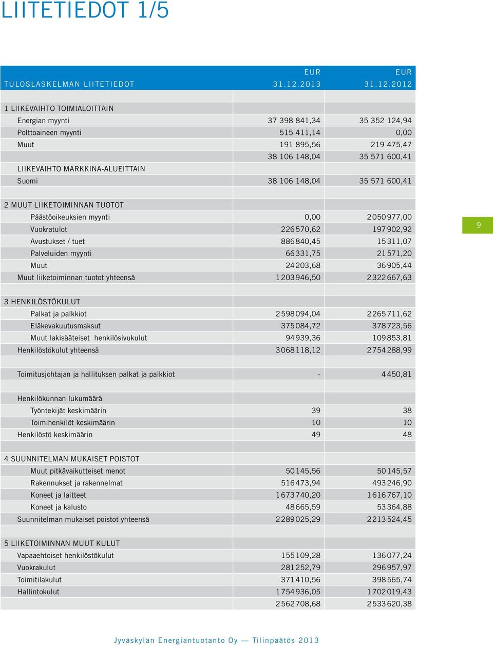 2012 1 LIIKEVAIHTO TOIMIALOITTAIN Energian myynti 37 398 841,34 35 352 124,94 Polttoaineen myynti 515 411,14 0,00 Muut 191 895,56 219 475,47 38 106 148,04 35 571 600,41 LIIKEVAIHTO