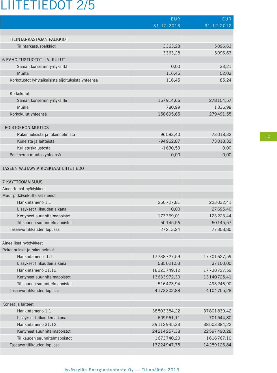 2012 TILINTARKASTAJAN PALKKIOT Tilintarkastuspalkkiot 3363,28 5096,63 3363,28 5096,63 6 RAHOITUSTUOTOT JA -KULUT Saman konsernin yrityksiltä 0,00 33,21 Muilta 116,45 52,03 Korkotuotot lyhytaikaisista