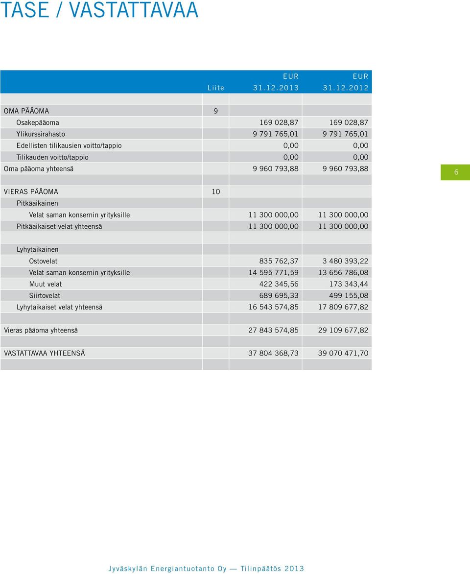 2012 OMA PÄÄOMA 9 Osakepääoma 169 028,87 169 028,87 Ylikurssirahasto 9 791 765,01 9 791 765,01 Edellisten tilikausien voitto/tappio 0,00 0,00 Tilikauden voitto/tappio 0,00 0,00 Oma pääoma