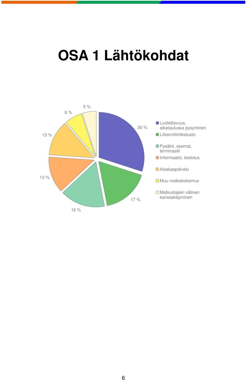 asemat, terminaalit Informaatio, tiedotus 13 %