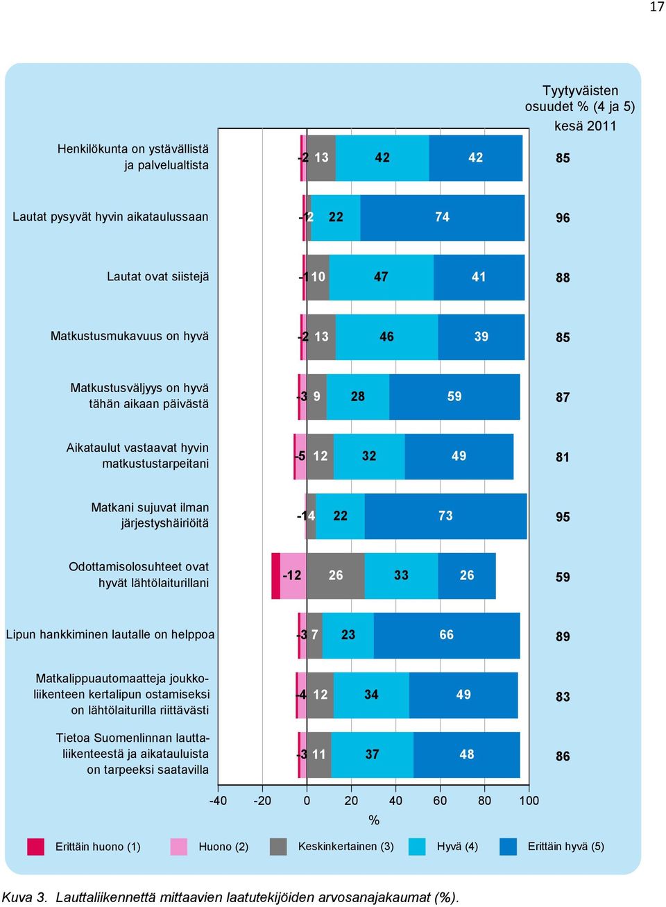 järjestyshäiriöitä -14 22 73 95 Odottamisolosuhteet ovat hyvät lähtölaiturillani -12 26 33 26 59 Lipun hankkiminen lautalle on helppoa -3 7 23 66 89 Matkalippuautomaatteja joukkoliikenteen kertalipun