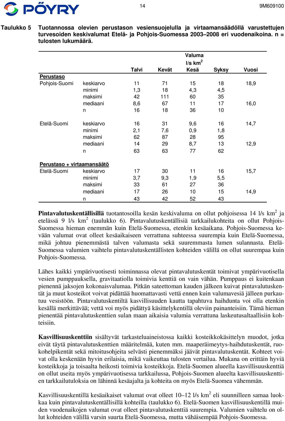 Valuma l/s km 2 Talvi Kevät Kesä Syksy Vuosi Perustaso Pohjois-Suomi keskiarvo 11 71 15 18 18,9 minimi 1,3 18 4,3 4,5 maksimi 42 111 60 35 mediaani 8,6 67 11 17 16,0 n 16 18 36 10 Etelä-Suomi