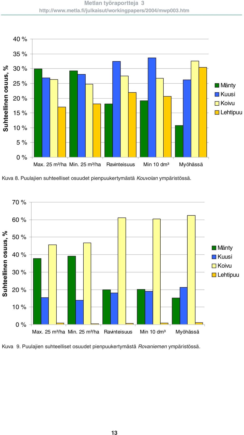 Puulajien suhteelliset osuudet pienpuukertymästä Kouvolan ympäristössä.