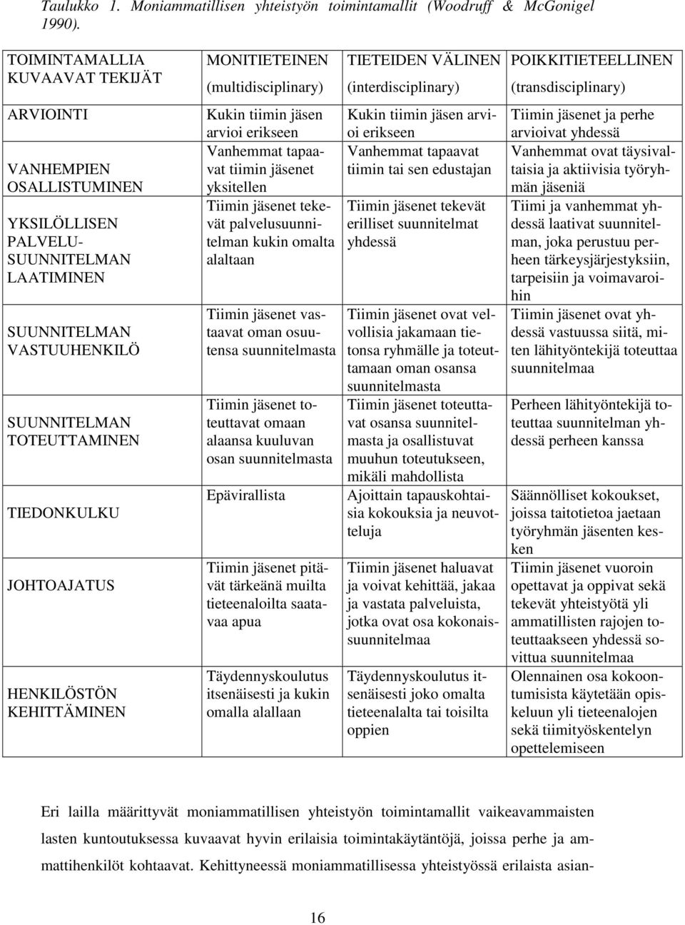 PALVELU- SUUNNITELMAN LAATIMINEN SUUNNITELMAN VASTUUHENKILÖ SUUNNITELMAN TOTEUTTAMINEN TIEDONKULKU JOHTOAJATUS HENKILÖSTÖN KEHITTÄMINEN Kukin tiimin jäsen arvioi erikseen Vanhemmat tapaavat tiimin