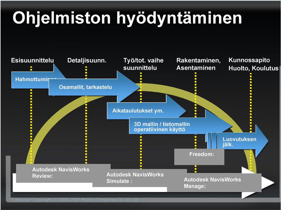 tarkastelu Aikataulutukset ym. 3D mallin / tietomallin operatiivinen käyttö Luovutuksen jälk.