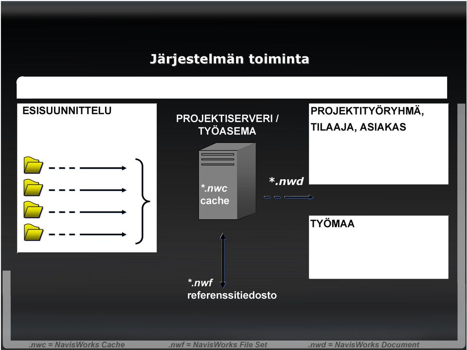 nwd PROJEKTITYÖRYHMÄ, TILAAJA, ASIAKAS koontimallin tarkastelu, navigointi, kommentointi,