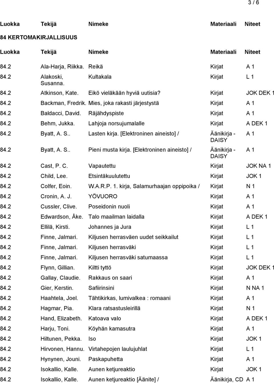 [Elektroninen aineisto] / Äänikirja - DAISY 84.2 Byatt, A. S.. Pieni musta kirja. [Elektroninen aineisto] / Äänikirja - DAISY 84.2 Cast, P. C. Vapautettu Kirjat JOK NA 1 84.2 Child, Lee.