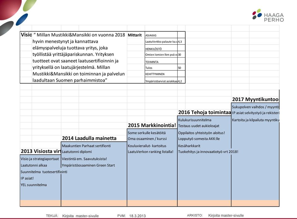 vähintään 4,3 HENKILÖSTÖ Omien lomien lkm pvä vuodessa 30 TOIMINTA Tulos 50 KEHITTYMINEN Ympäristöarviot asiakkaalta 4,2 2013 Visiosta virtaa 2014 Laadulla mainetta Some serkulle kesätöitä Oma