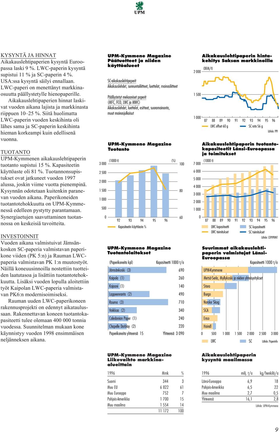 Siitä huolimatta LWC-paperin vuoden keskihinta oli lähes sama ja SC-paperin keskihinta hieman korkeampi kuin edellisenä vuonna. TUOTANTO UPM-Kymmenen aikakauslehtipaperin tuotanto supistui 15 %.