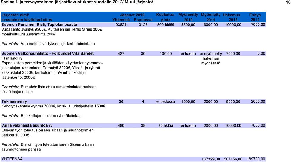 7000,00 0,00 i Finland ry hakemus Espoolaisten perheiden ja yksilöiden käyttämien työmuoto- myöhässä* jen kulujen kattaminen.