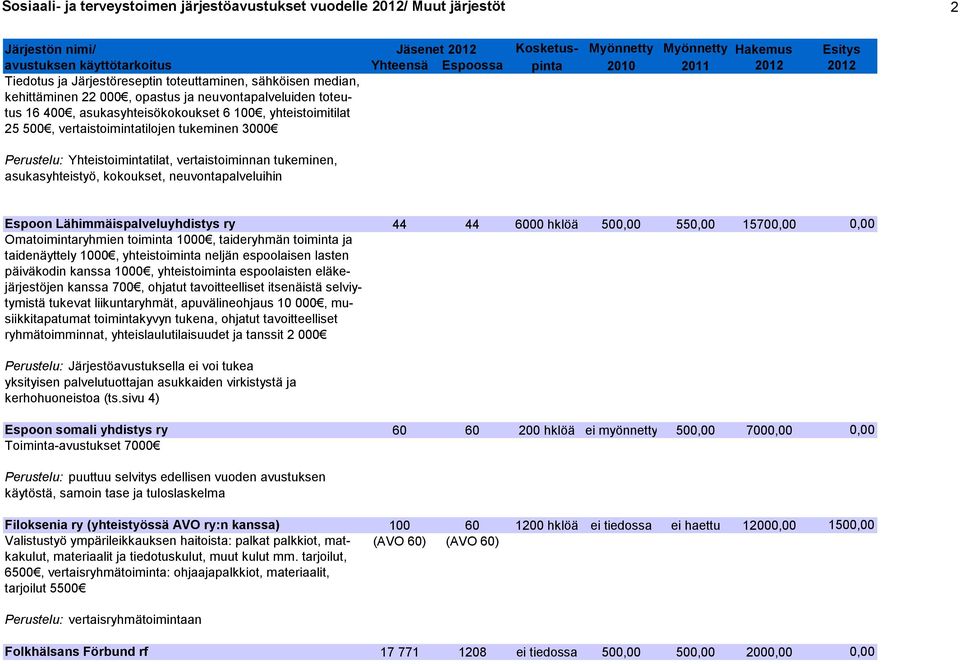 neuvontapalveluihin Espoon Lähimmäispalveluyhdistys ry 44 44 6000 hklöä 500,00 550,00 15700,00 0,00 Omatoimintaryhmien toiminta 1000, taideryhmän toiminta ja taidenäyttely 1000, yhteistoiminta neljän