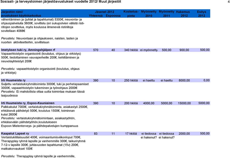 Amningshjälpen rf 570 40 340 hklöä ei myönnetty 500,00 900,00 500,00 Vapaaehtoistyön organisointi (koulutus, ohjaus ja virkistys) 500, tiedottaminen vauvaperheille 200, kehittäminen ja