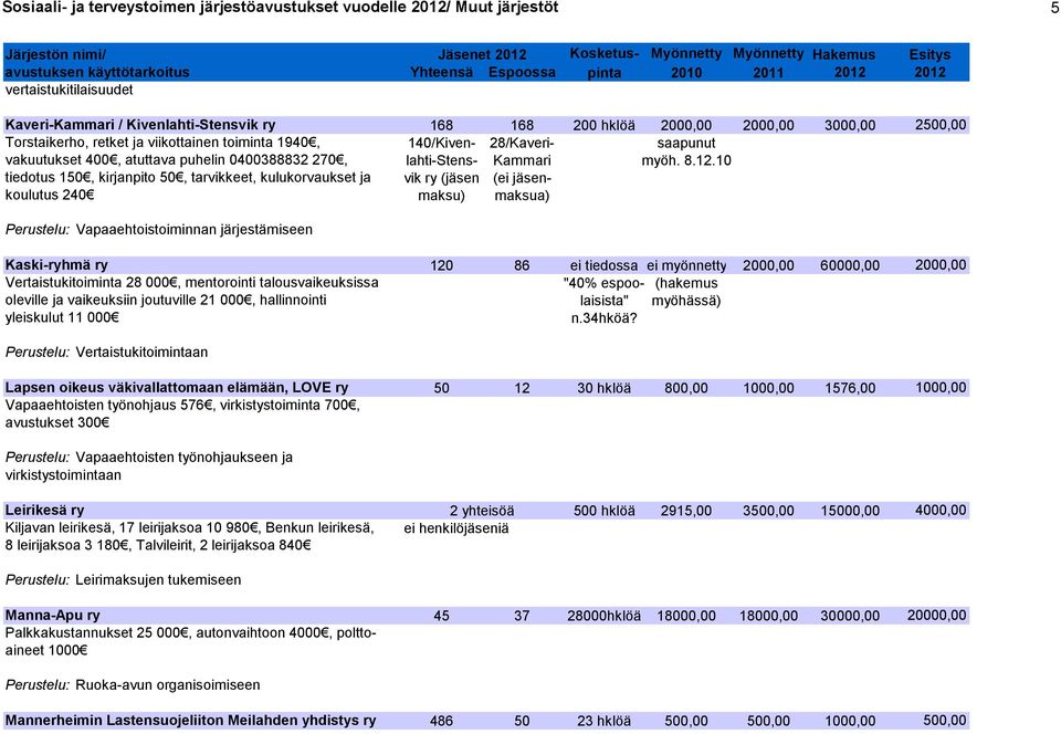 10 tiedotus 150, kirjanpito 50, tarvikkeet, kulukorvaukset ja vik ry (jäsen (ei jäsenkoulutus 240 maksu) maksua) Perustelu: Vapaaehtoistoiminnan järjestämiseen Kaski-ryhmä ry 120 86 ei tiedossa ei