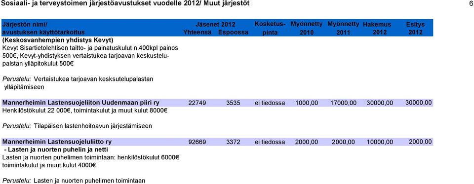 Uudenmaan piiri ry 22749 3535 ei tiedossa 1000,00 17000,00 30000,00 30000,00 Henkilöstökulut 22 000, toimintakulut ja muut kulut 8000 Perustelu: Tilapäisen lastenhoitoavun järjestämiseen Mannerheimin