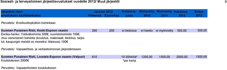 (koulutus, materiaali, tiedotus, tarjoilut, kaupungin meistä on moneksi -tilaisuus) 100 Perustelu: Vapaaehtois- ja vertaistoiminnan järjestämiseen Suomen