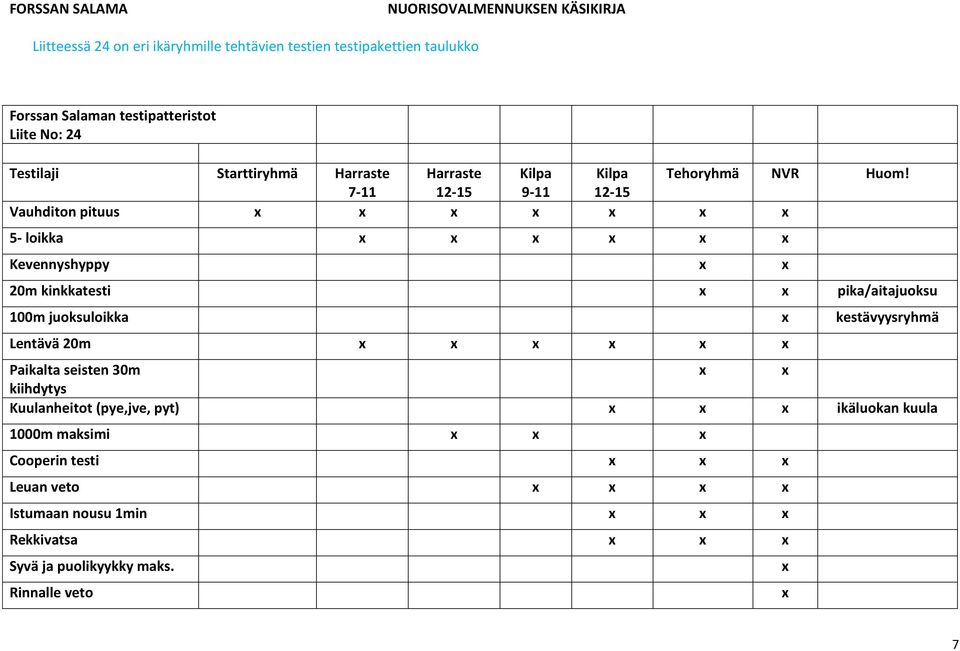 7-11 12-15 9-11 12-15 Vauhditon pituus x x x x x x x 5- loikka x x x x x x Kevennyshyppy x x 20m kinkkatesti x x pika/aitajuoksu 100m juoksuloikka x