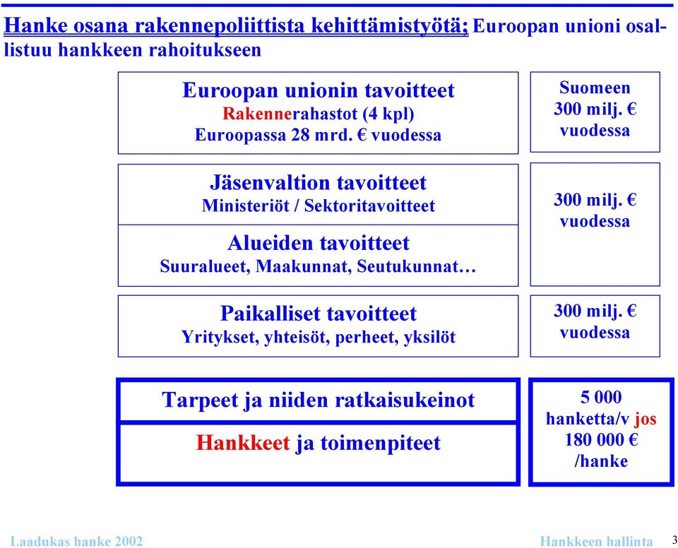 vuodessa Jäsenvaltion tavoitteet Ministeriöt / Sektoritavoitteet Alueiden tavoitteet Suuralueet, Maakunnat, Seutukunnat Paikalliset