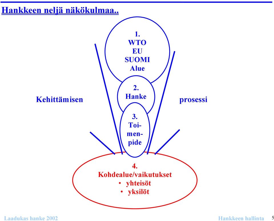 Toimenpide prosessi 4.