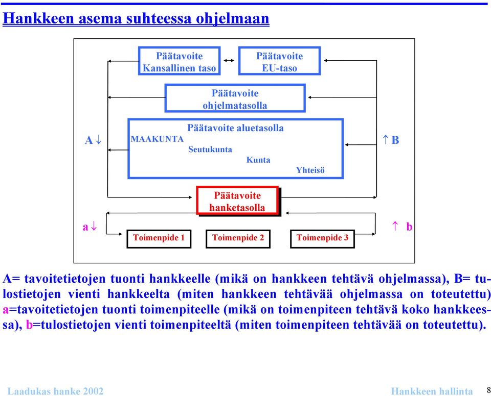 tehtävä ohjelmassa), B= tulostietojen vienti hankkeelta (miten hankkeen tehtävää ohjelmassa on toteutettu) a=tavoitetietojen tuonti toimenpiteelle