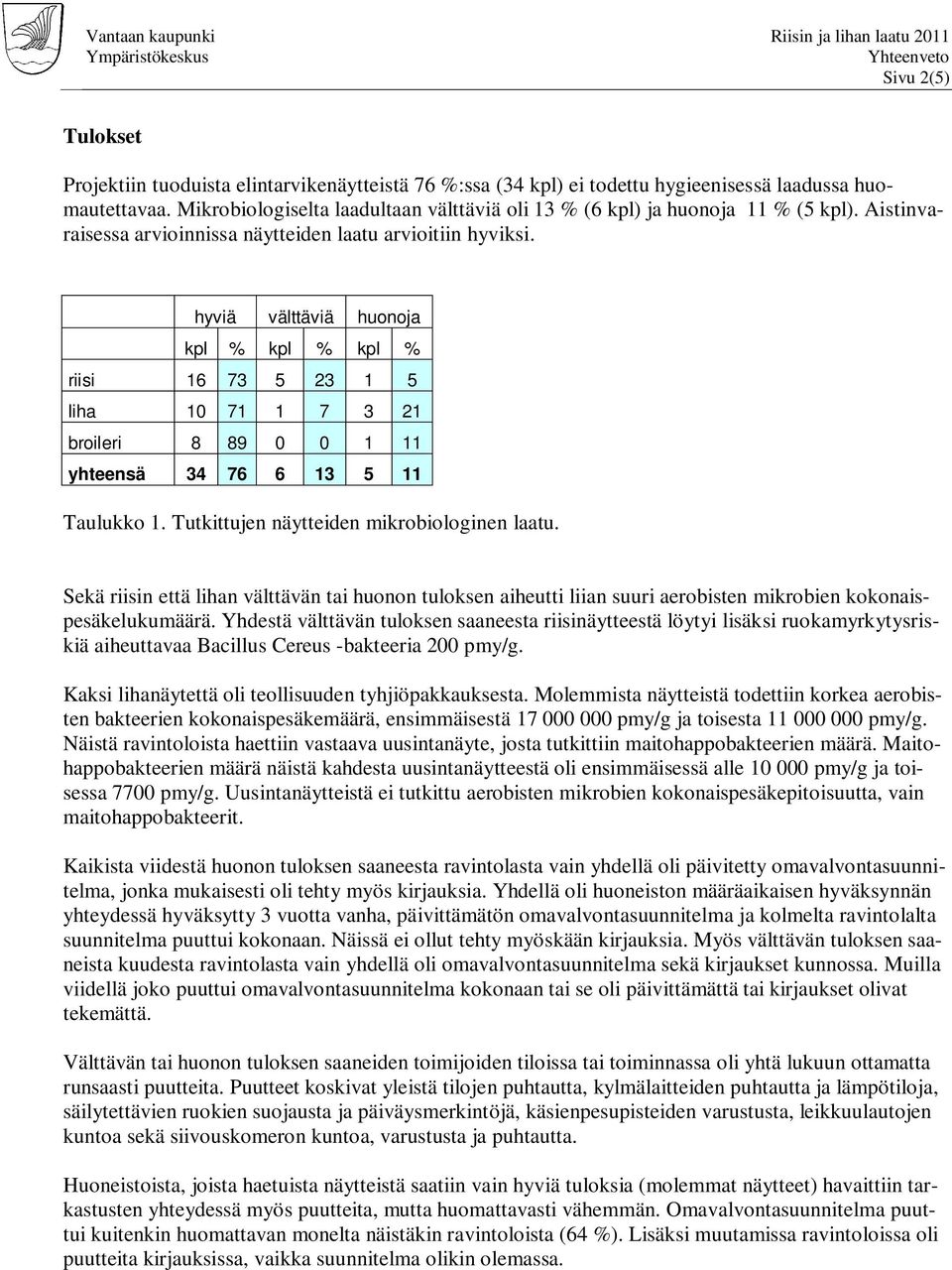 hyviä välttäviä huonoja kpl % kpl % kpl % riisi 16 73 5 23 1 5 liha 10 71 1 7 3 21 broileri 8 89 0 0 1 11 yhteensä 34 76 6 13 5 11 Taulukko 1. Tutkittujen näytteiden mikrobiologinen laatu.