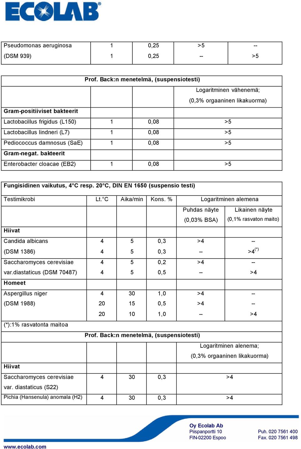 damnosus (SaE) 0,08 Gram-negat. bakteerit Enterobacter cloacae (EB2) 0,08 Fungisidinen vaikutus, 4 C resp. 20 C, DIN EN 650 (suspensio testi) Testimikrobi Lt. C Aika/min Kons.