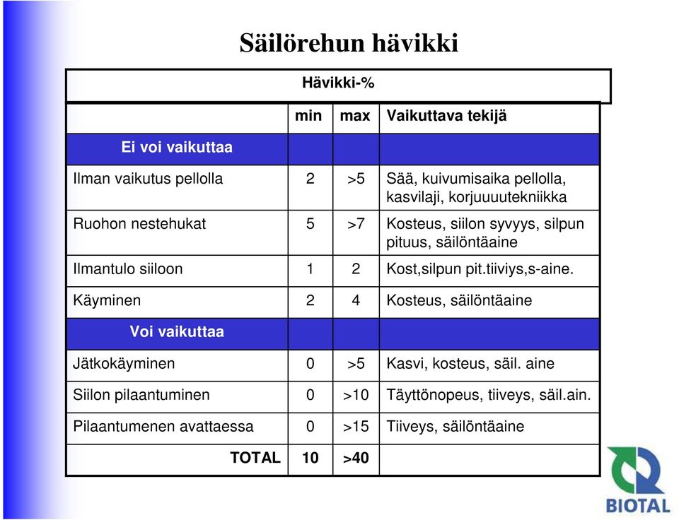 siiloon 1 2 Kost,silpun pit.tiiviys,s-aine.