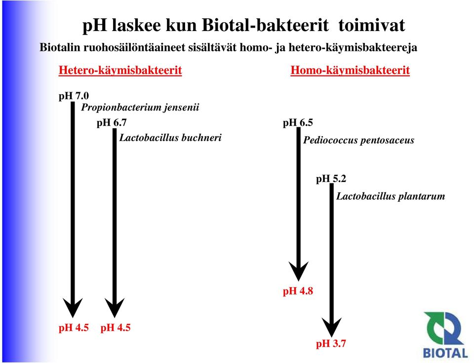 0 Propionbacterium jensenii ph 6.