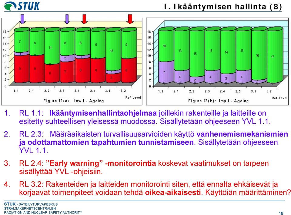 Sisällytetään ohjeeseen YVL 1.1. 3. RL 2.4: Early warning monitorointia koskevat vaatimukset on tarpeen sisällyttää YVL ohjeisiin. 4. RL 3.
