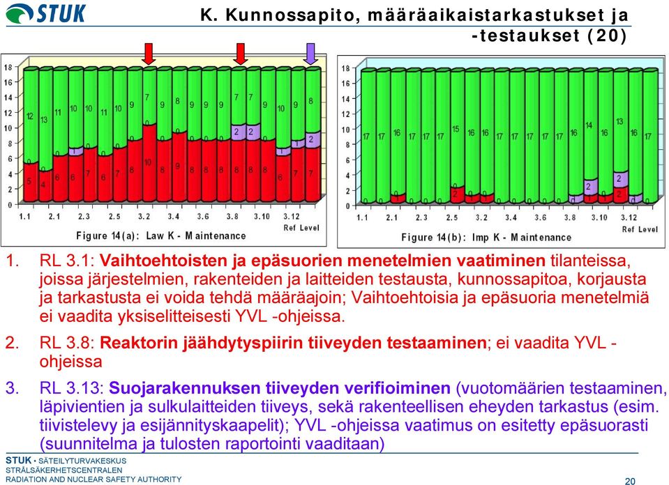 määräajoin; Vaihtoehtoisia ja epäsuoria menetelmiä ei vaadita yksiselitteisesti YVL ohjeissa. 2. RL 3.