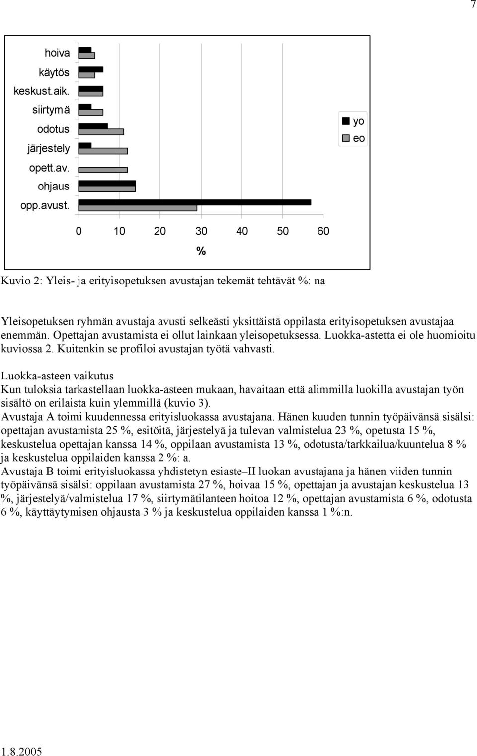 enemmän. Opettajan avustamista ei ollut lainkaan yleisopetuksessa. Luokka-astetta ei ole huomioitu kuviossa 2. Kuitenkin se profiloi avustajan työtä vahvasti.