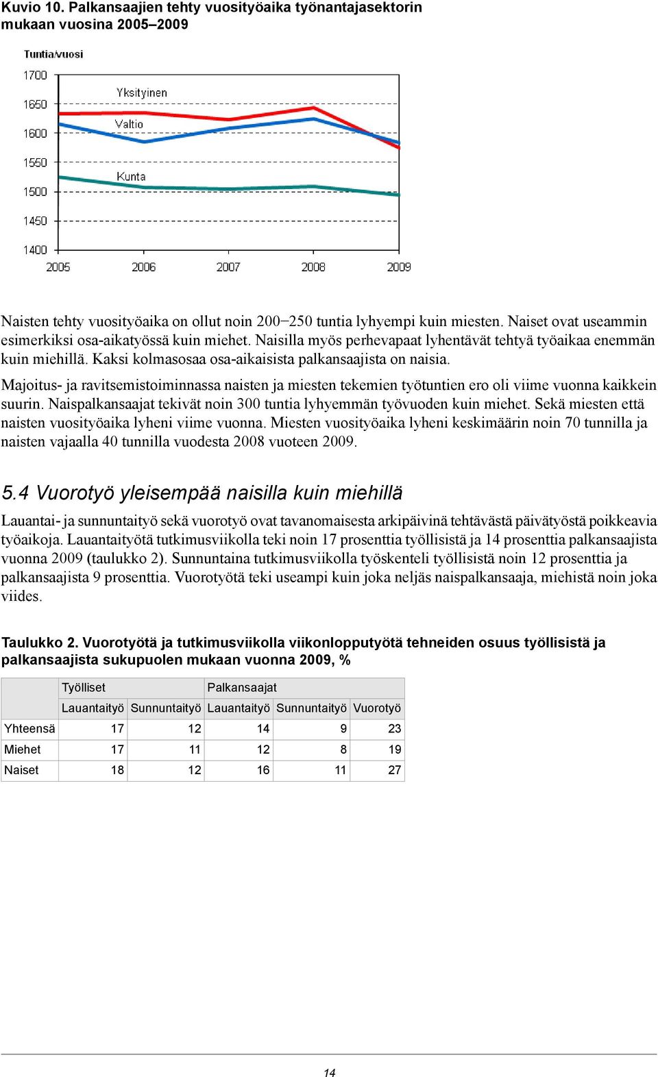 tekemien työtuntien ero oli viime vuonna kaikkein suurin Naispalkansaajat tekivät noin tuntia lyhyemmän työvuoden kuin miehet Sekä miesten että naisten vuosityöaika lyheni viime vuonna Miesten